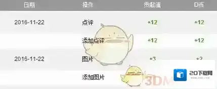 大众点评贡献