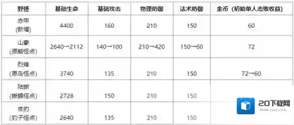 王者荣耀调整