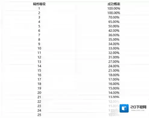 完美世界精炼