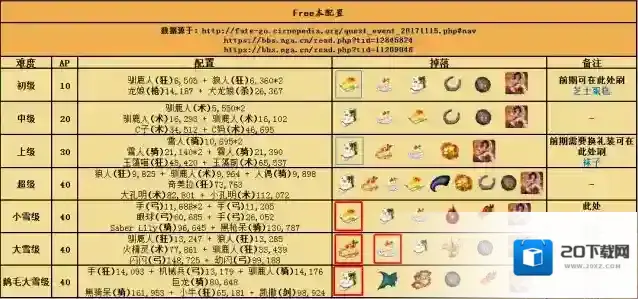 fgo圣诞二期复刻自由本配置介绍 自由本掉落一览