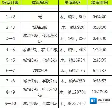 乱世王者手游30级王城要升级多久 全建筑建造时间一览