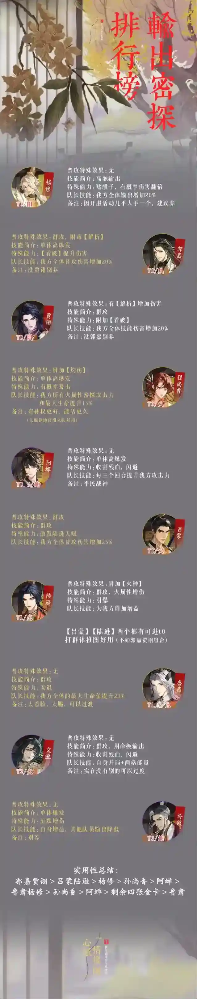 代号鸢密探排行榜 密探培养优先级一览
